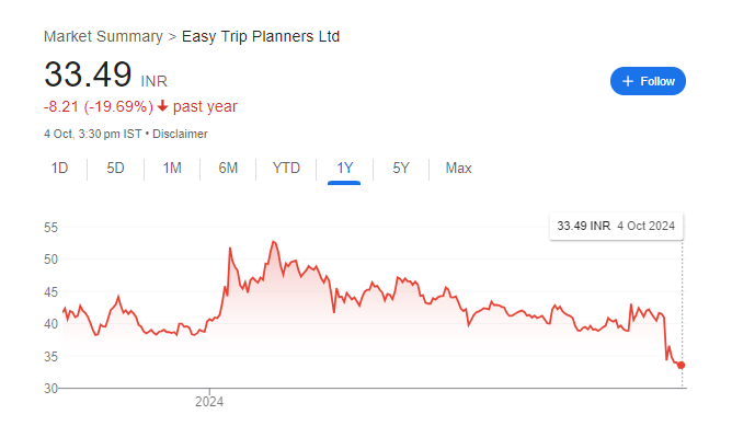 Easy Trip Share Price Chart