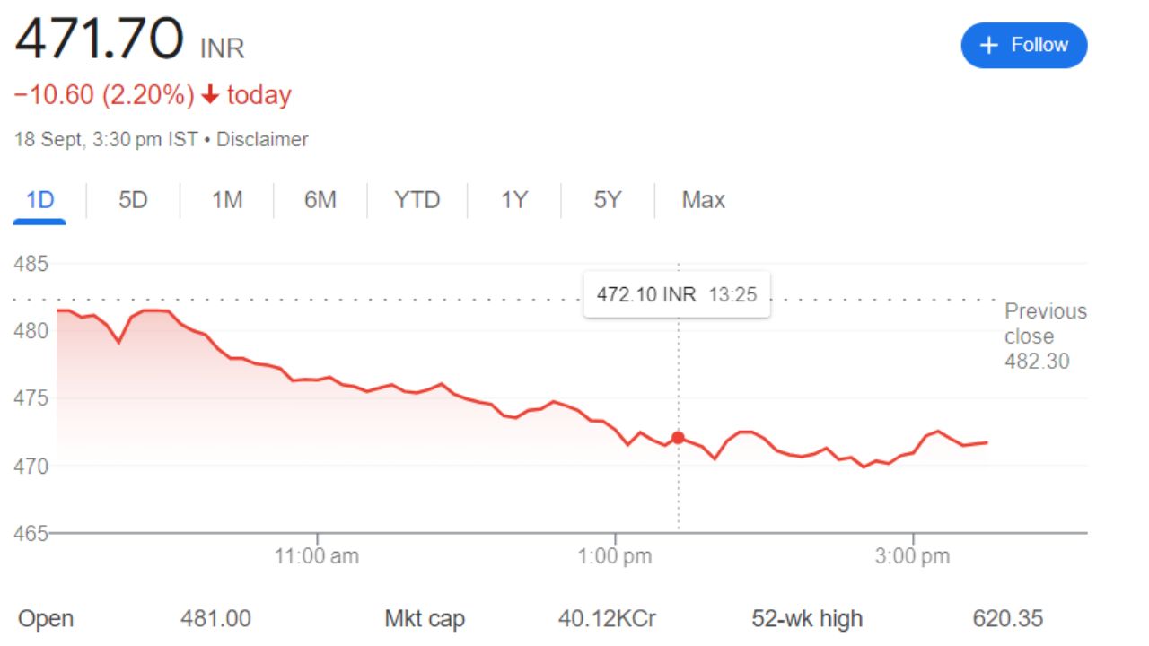 Exide Industries Share Price Current Graph