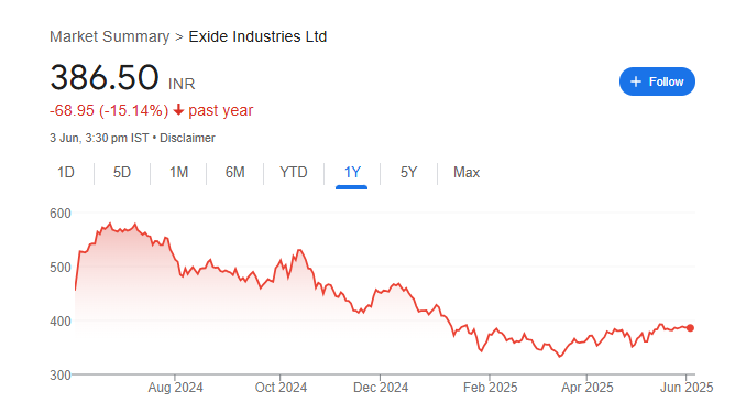 Exide Share Price Chart