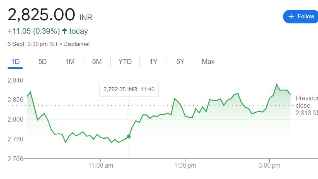 GSK Pharma Share Price Current Graph