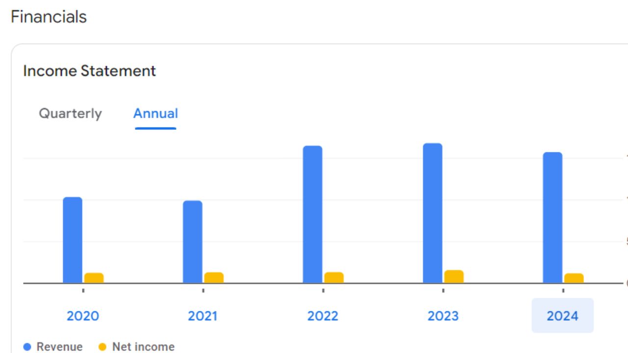 Gujarat Gas Share Annual Income Statement