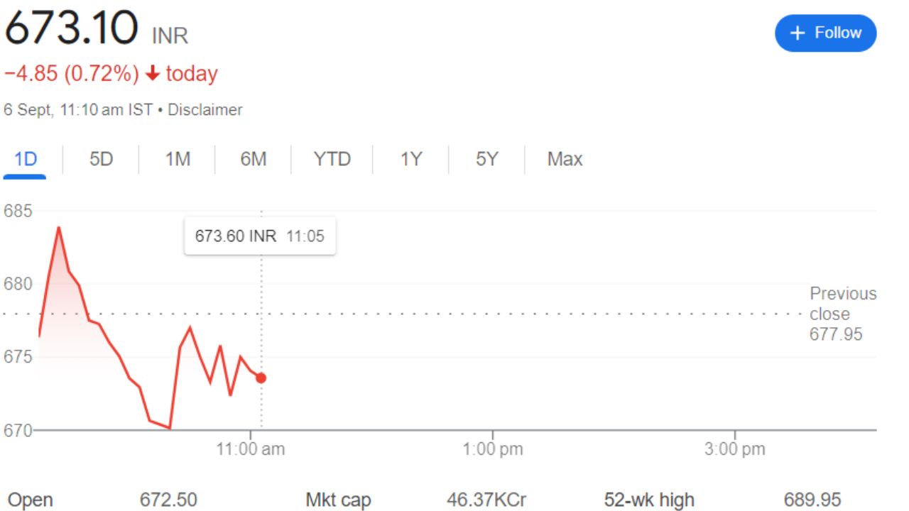 Gujarat Gas Share Price CurrentGraph