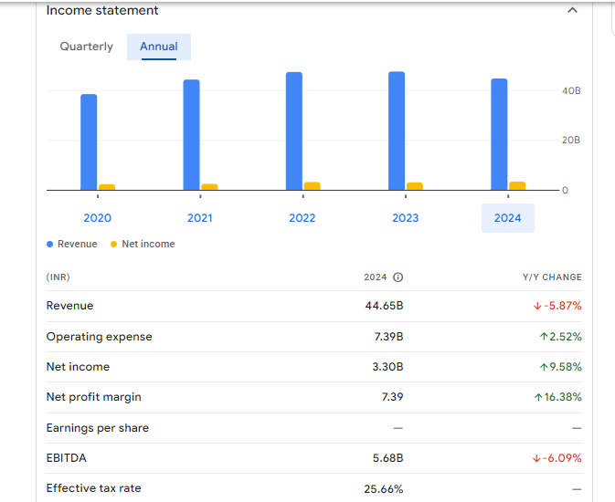 HFCL Ltd Financial