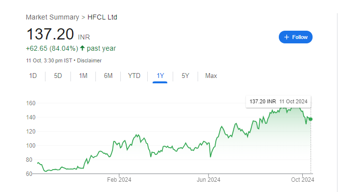 HFCL Share Price Chart