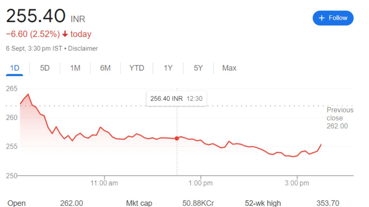 HUDCO Share Price Current Graph