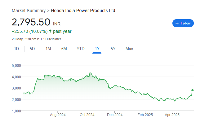 Honda India Power Products Share Price Chart