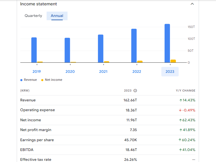 Hyundai Motor Co Financials