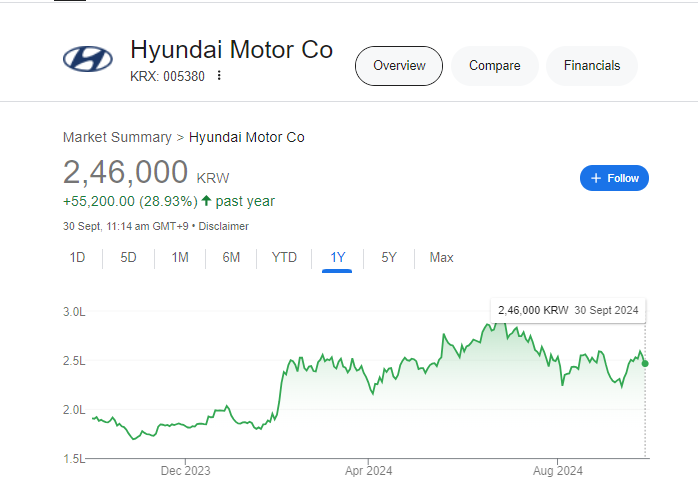 Hyundai Motor Share Price Chart