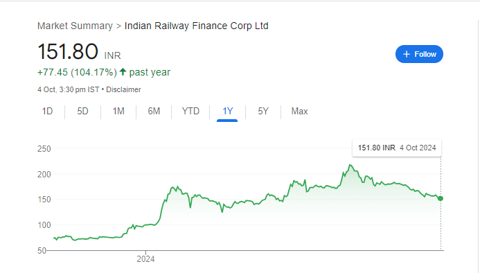 IRFC Share Price Chart