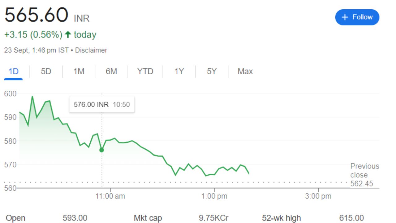 ITD Cementation Share Price Current  Graph