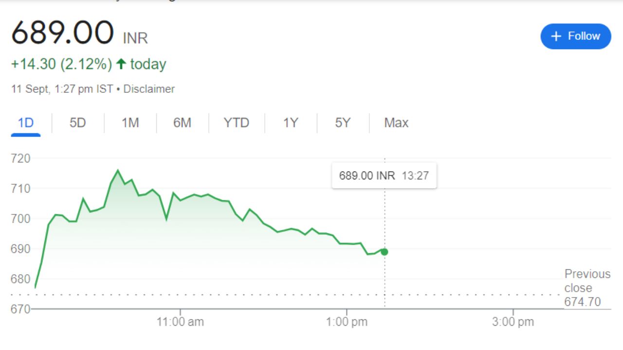 Indegene Share Price Current Graph 