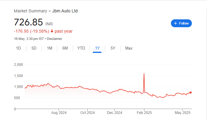 JBM Auto Share Price Chart