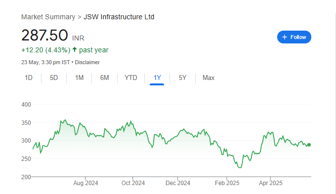 JSW Infra Share Price Chart