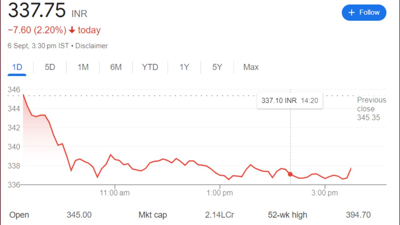 Jiofin Share Price Current Graph