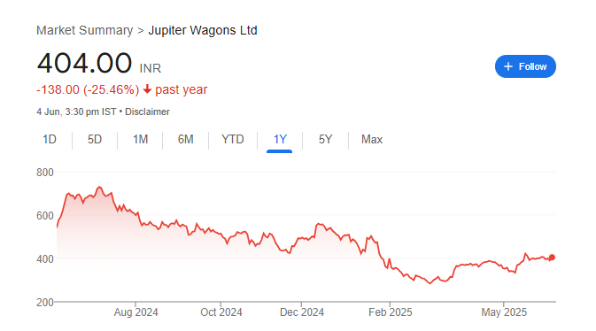Jupiter Wagons Share Price Chart