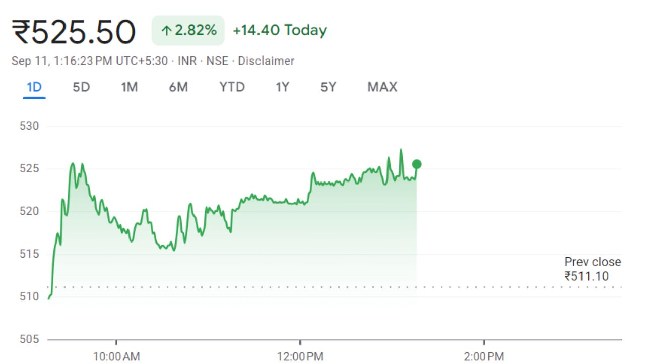 Jupiter Wagons Share Price Current Graph 