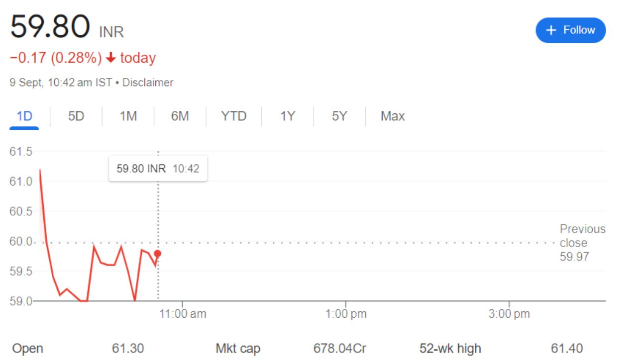 KCP Sugar Share Price Recent Trend