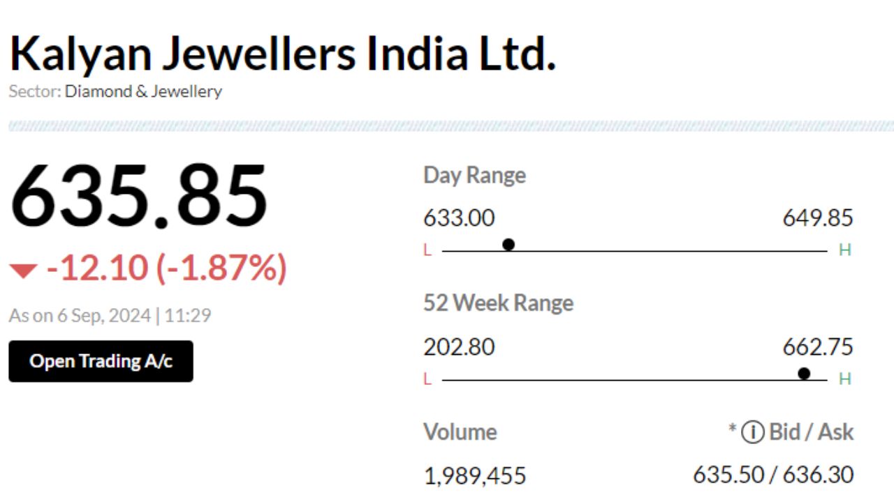 Kalyan Jewellers Share Price Current Graph