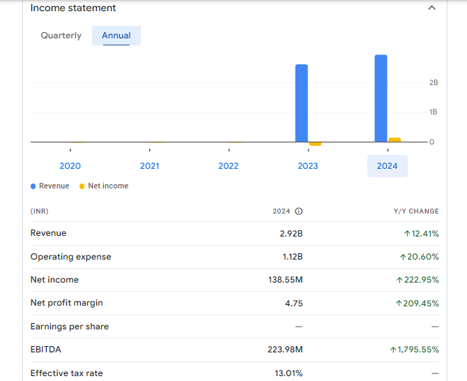 Kamopaints Financials