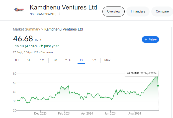 Kamopaints Share Price