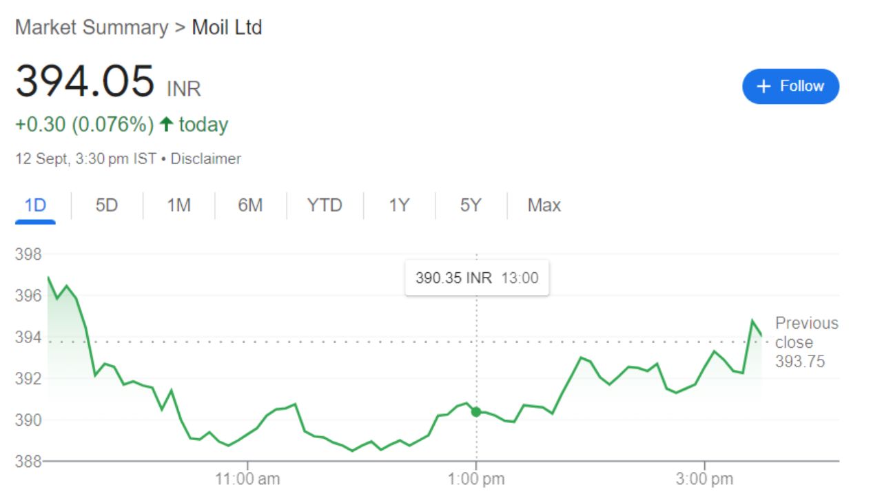 MOIL Share Price  Current Graph