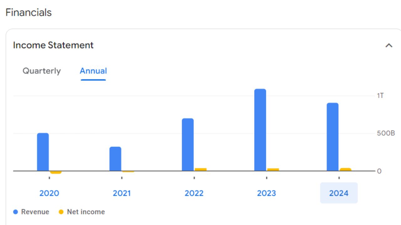 MRPL Annual Income Statement