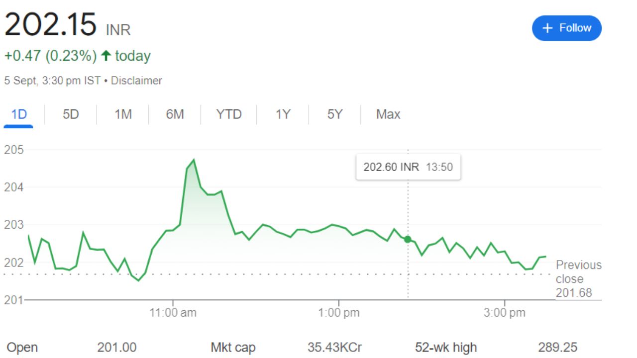 MRPL Share Price Recent Graph