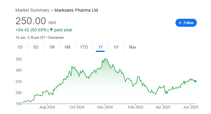 Marksans Pharma Share Price Chart