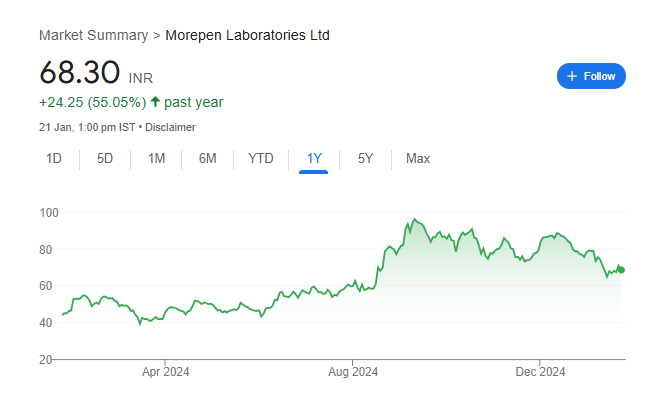 Morepen Share Price Chart