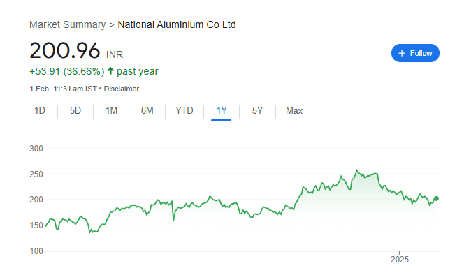 NALCO Share Price Chart