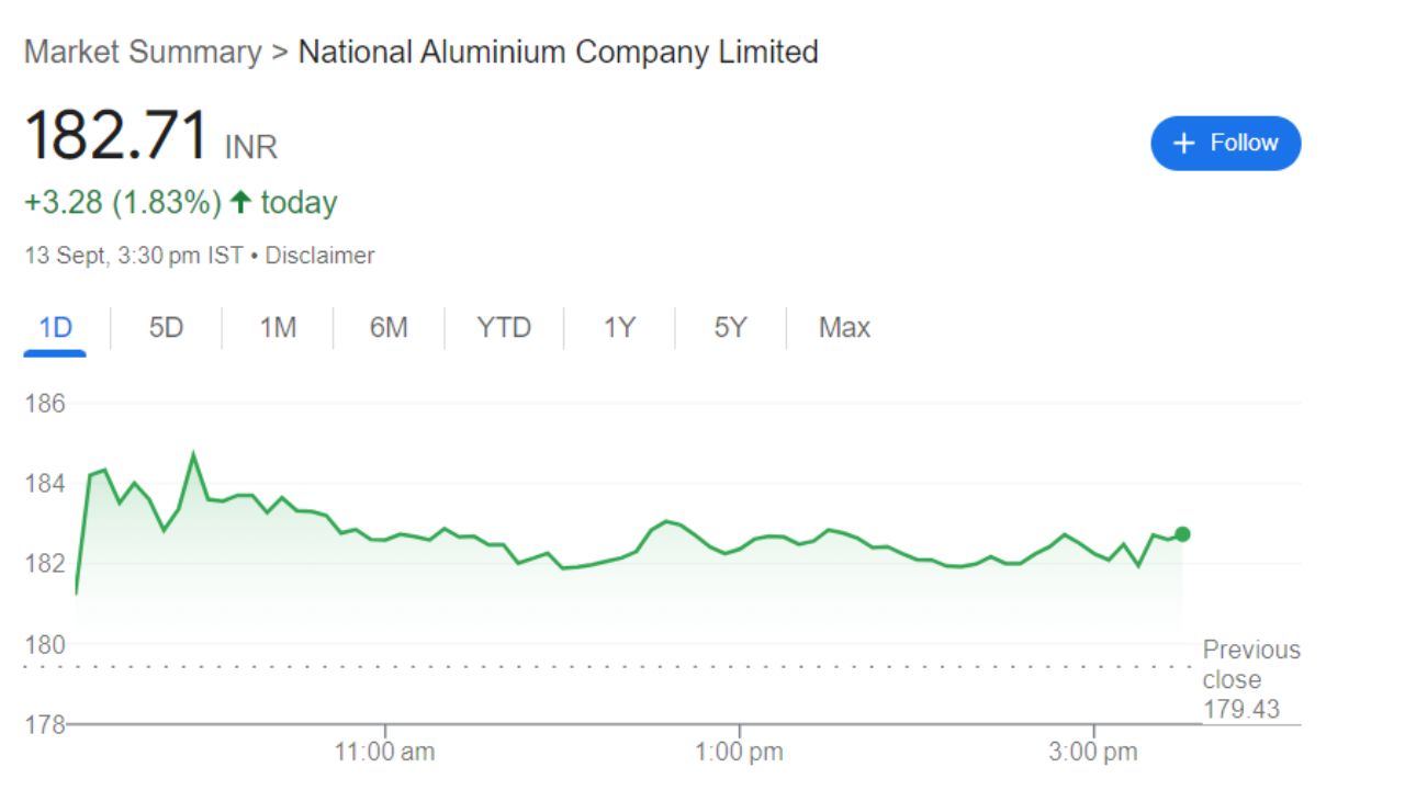 NALCO Share Price Current Graph