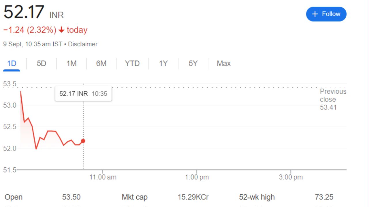 NMDC Steel Share Price Recent Graph