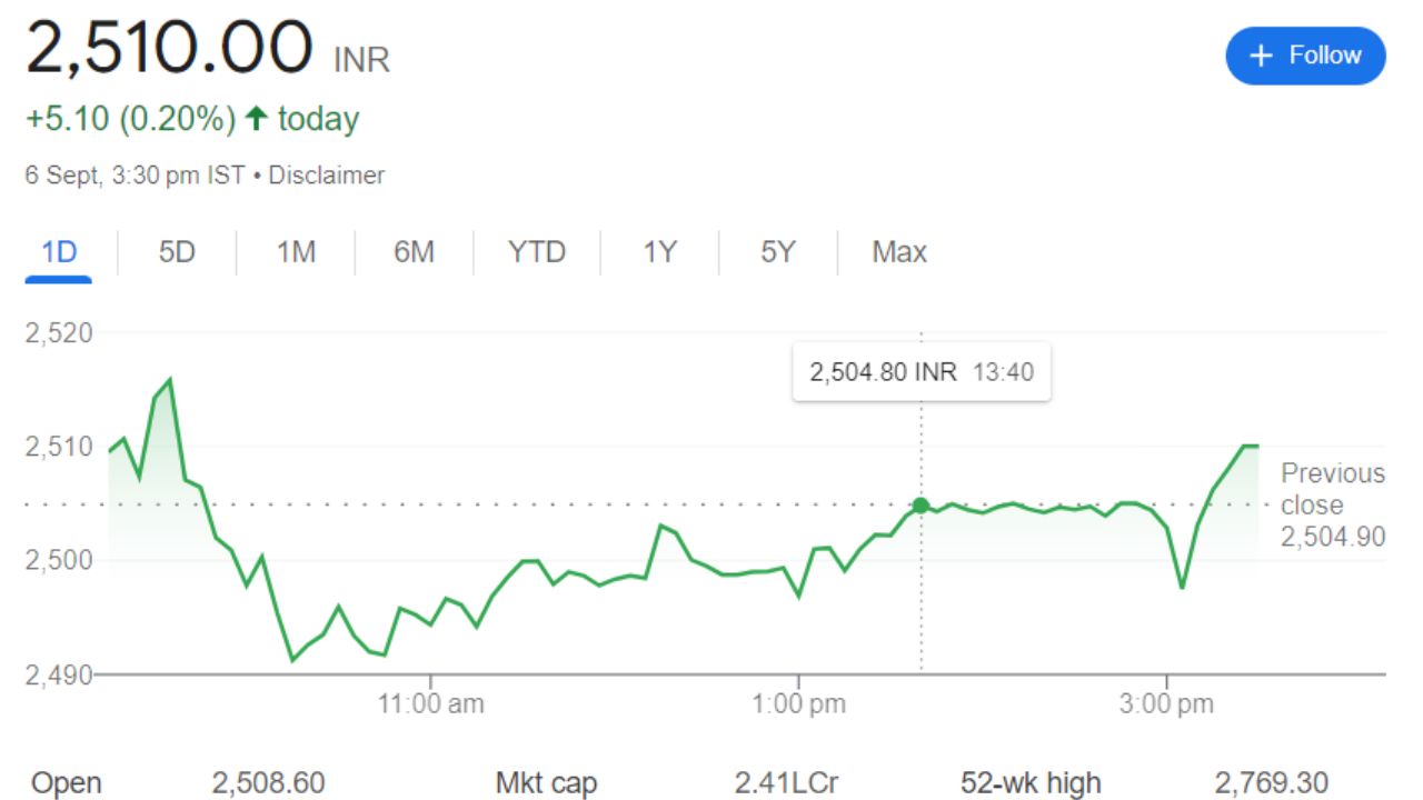 Nestle India Share Price Recent Graph