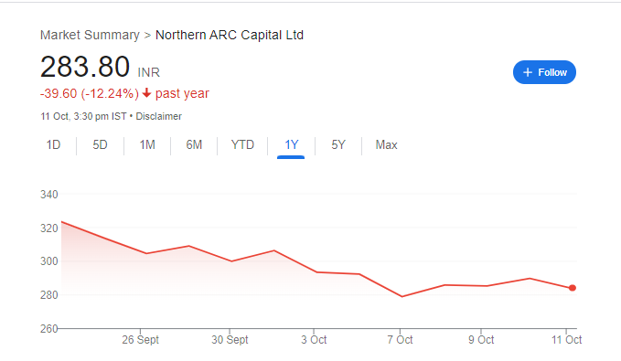 Northern Arc Capital Share Price Chart