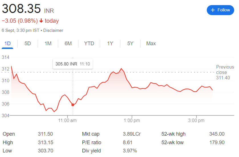 ONGC Share Price Current Graph