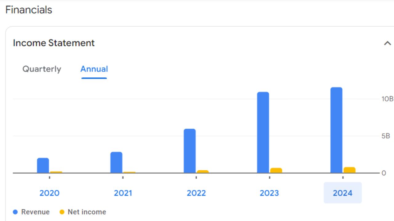 Olectra Greentech Annual Income Statement