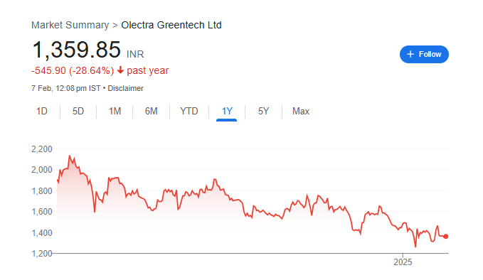 Olectra Greentech Share Price Chart