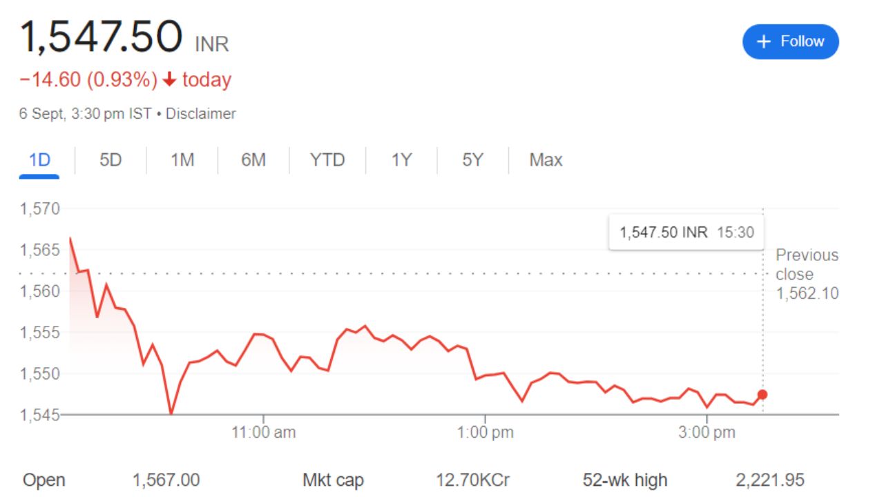 Olectra Greentech Share Price Recent Graph