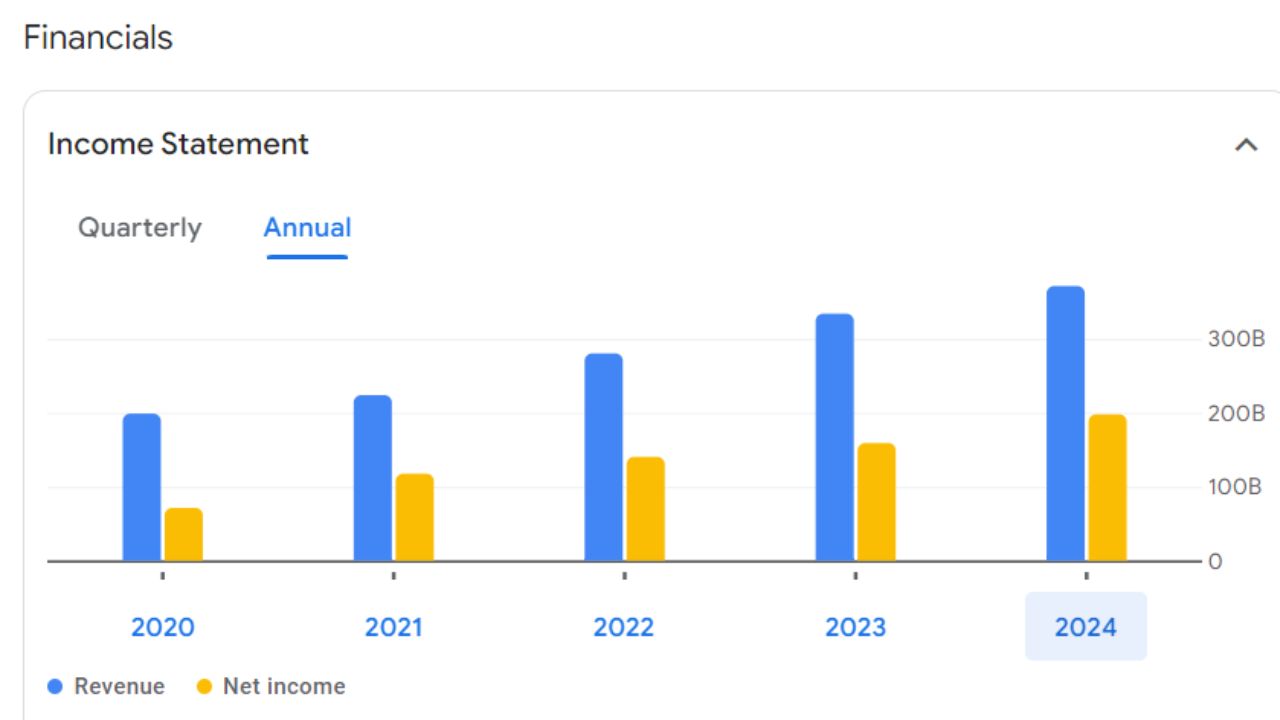 PFC Annual Income Statement