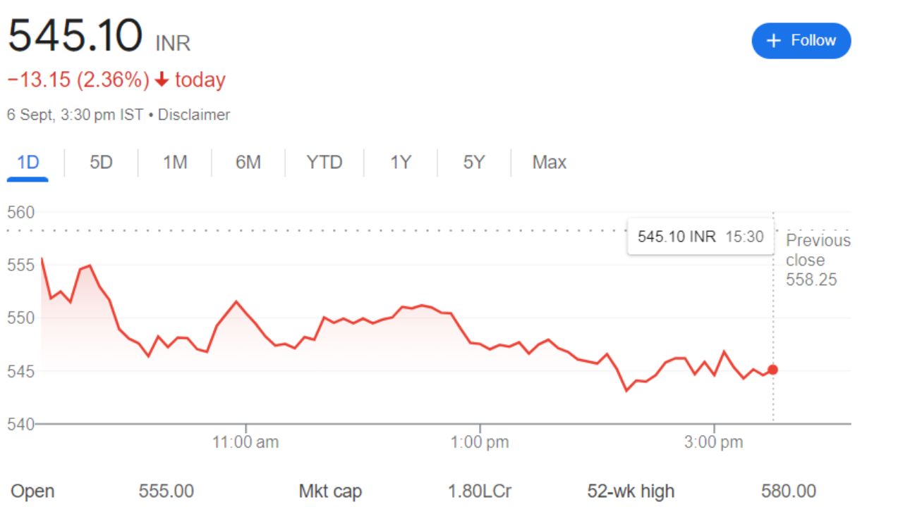 PFC  Share Price Recent Graph