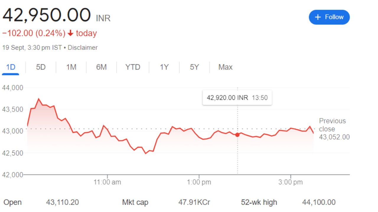 Page  Industries Share Price Current Graph