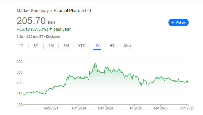 Piramal Pharma Share Price Chart