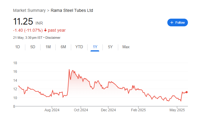 RAMA Steel Share Price Chart