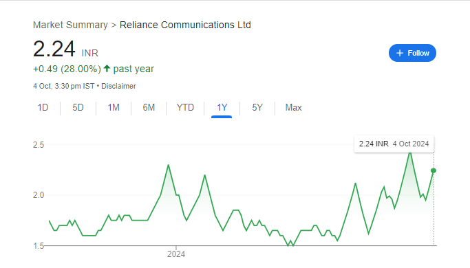 RCom Share Price Chart