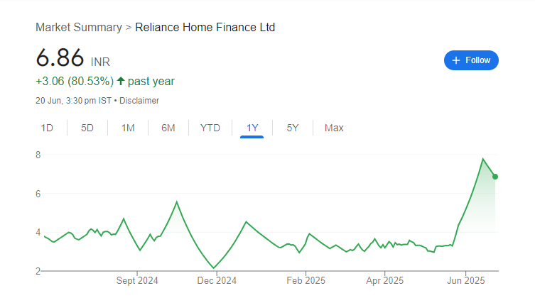 RHFL Share Price Chart