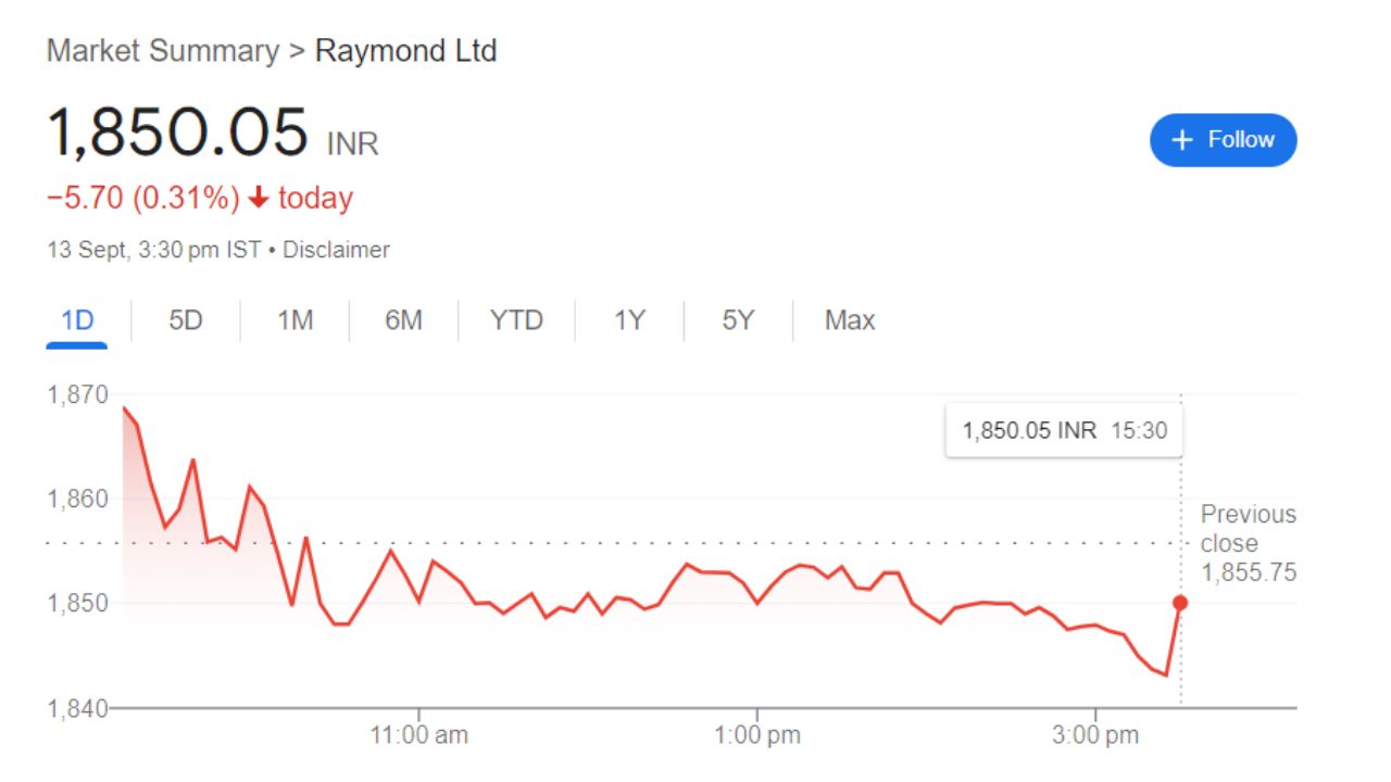 Raymond Share Price Current Graph