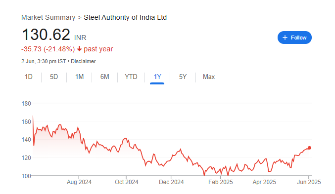 SAIL Share Price Chart