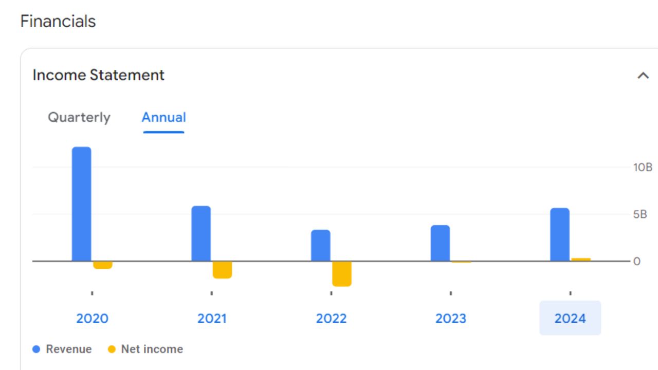 SEPC Ltd. Annual Income Statement 