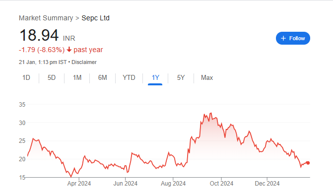 SEPC Ltd. Share Price Chart