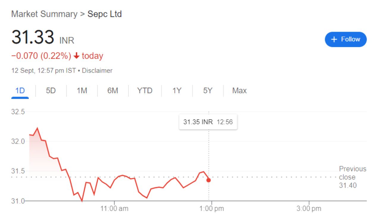 SEPC Ltd. Share Price Current Graph